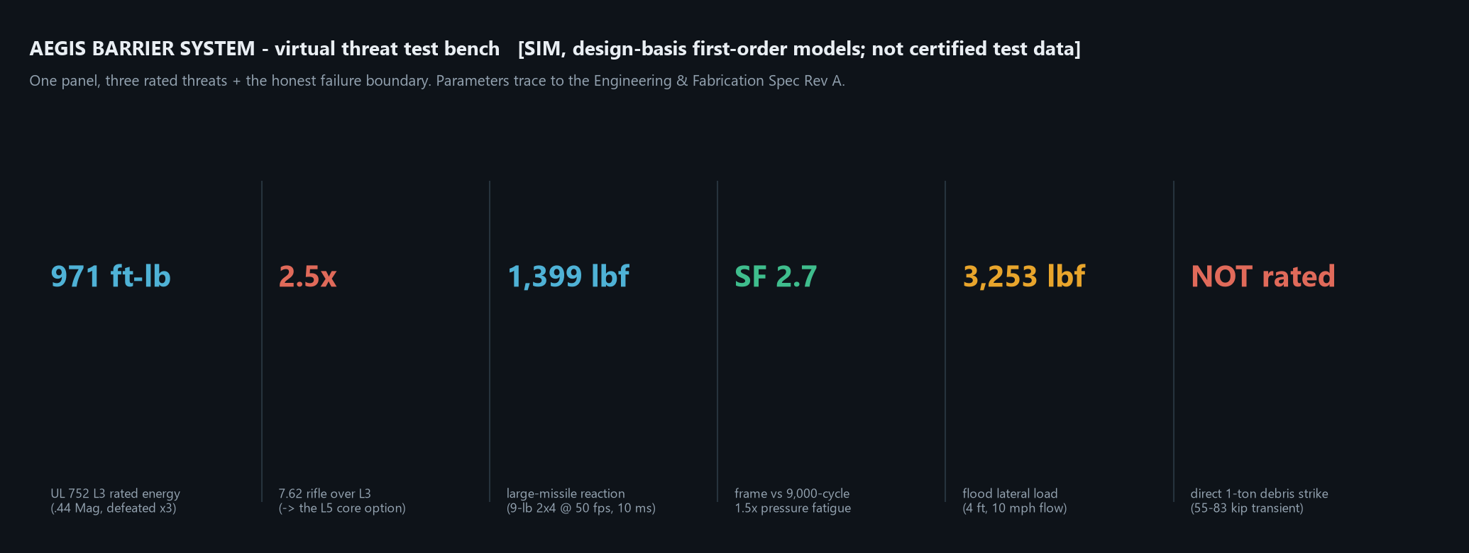 AEGIS threat simulator dashboard — four threat models